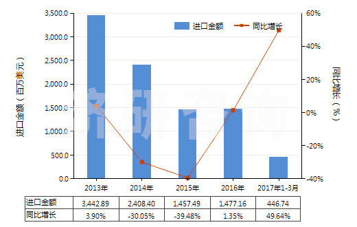 2013-2017年3月中國無煙煤(HS27011100)進口總額及增速統(tǒng)計
